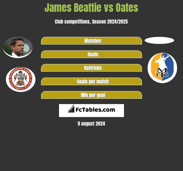 James Beattie vs Oates h2h player stats