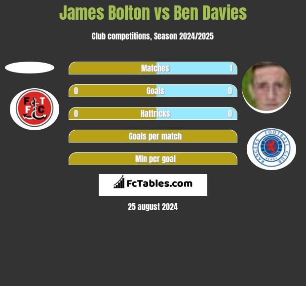 James Bolton vs Ben Davies h2h player stats