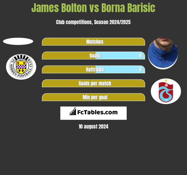 James Bolton vs Borna Barisic h2h player stats