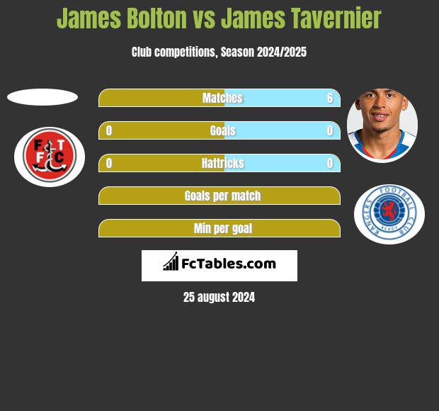 James Bolton vs James Tavernier h2h player stats