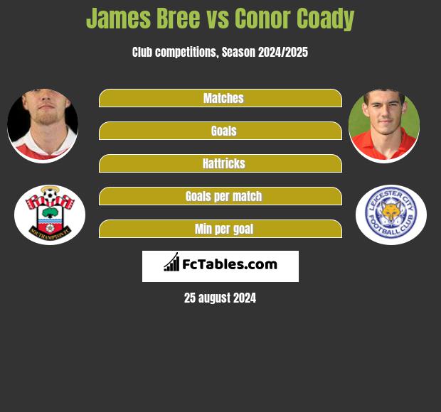 James Bree vs Conor Coady h2h player stats