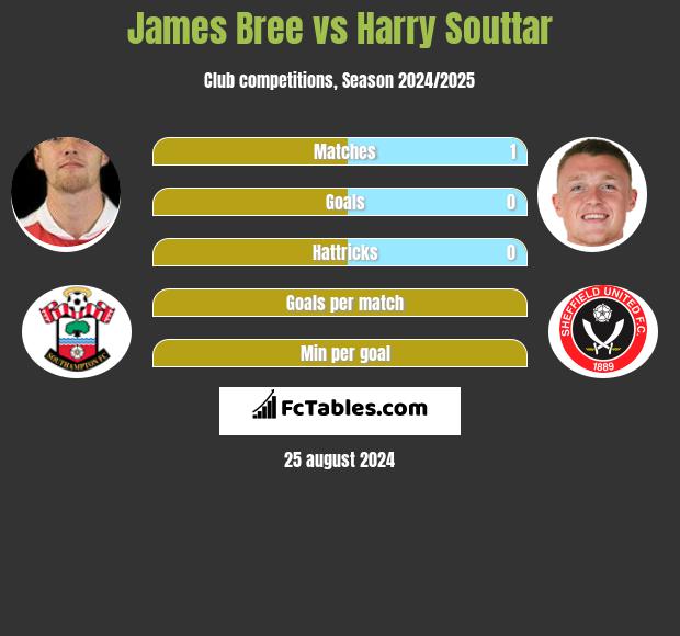 James Bree vs Harry Souttar h2h player stats