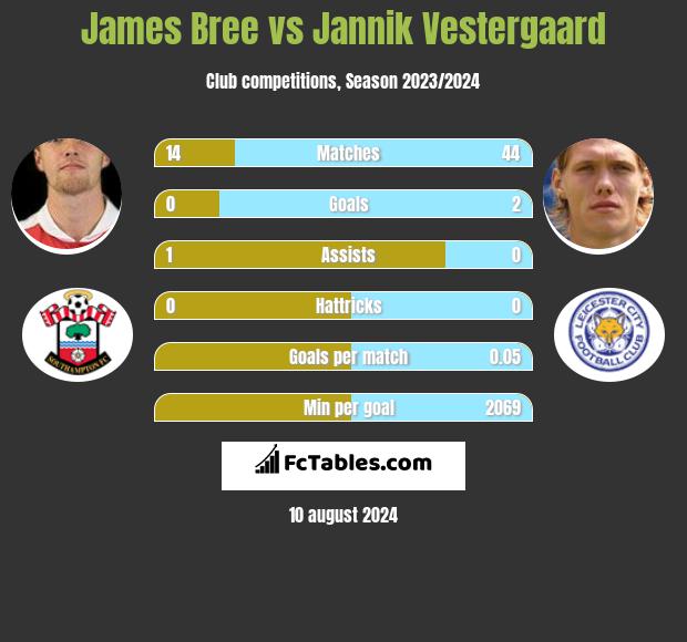 James Bree vs Jannik Vestergaard h2h player stats