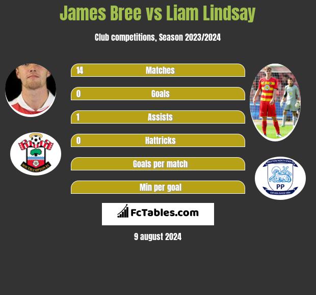 James Bree vs Liam Lindsay h2h player stats