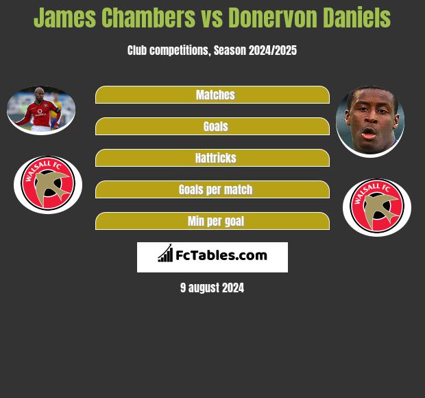 James Chambers vs Donervon Daniels h2h player stats