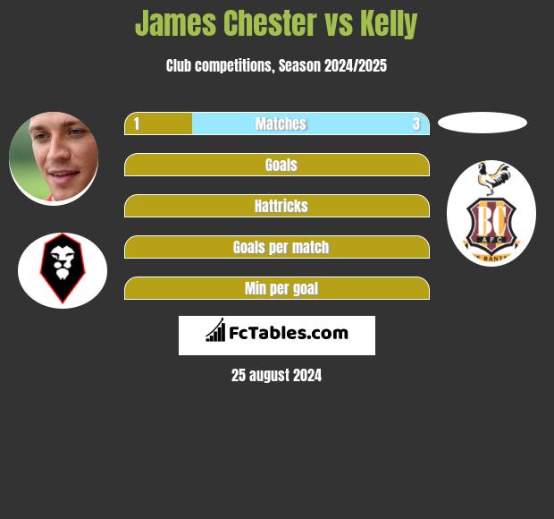 James Chester vs Kelly h2h player stats