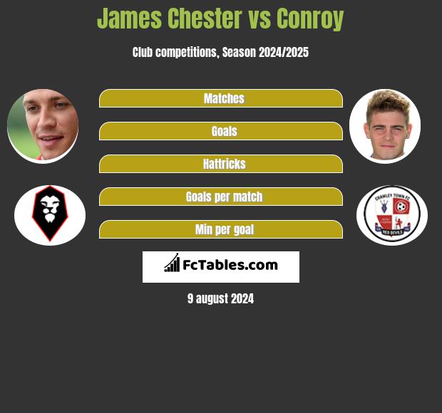 James Chester vs Conroy h2h player stats