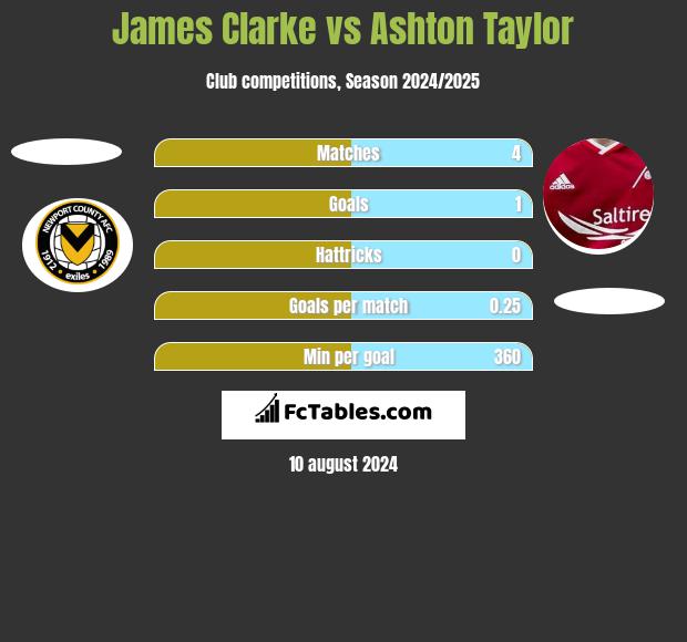 James Clarke vs Ashton Taylor h2h player stats