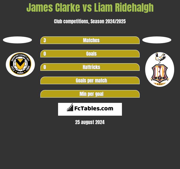 James Clarke vs Liam Ridehalgh h2h player stats