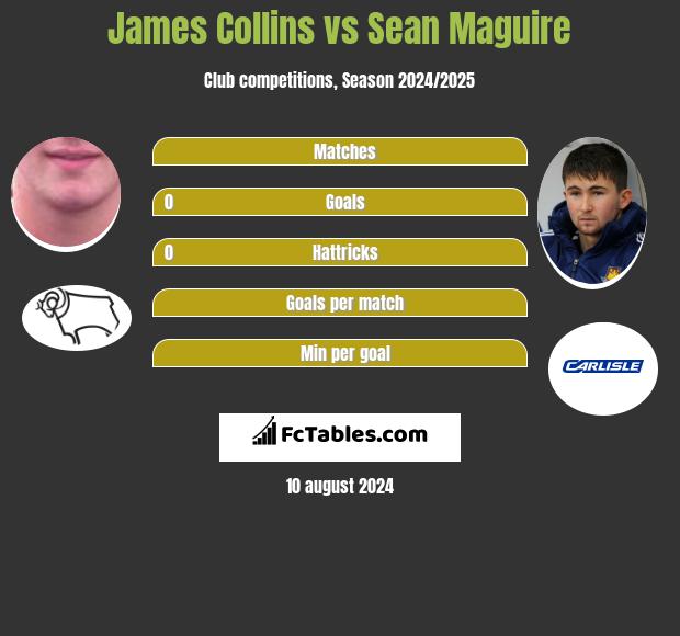 James Collins vs Sean Maguire h2h player stats