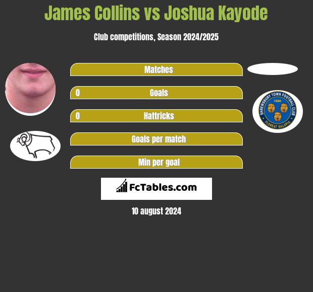 James Collins vs Joshua Kayode h2h player stats