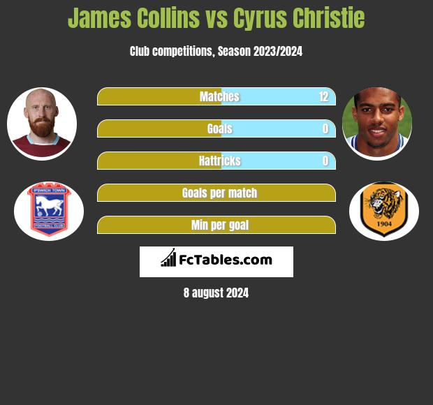 James Collins vs Cyrus Christie h2h player stats