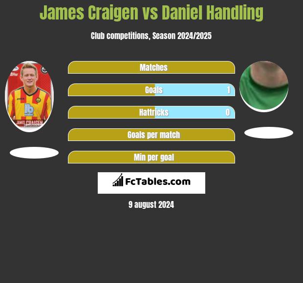 James Craigen vs Daniel Handling h2h player stats