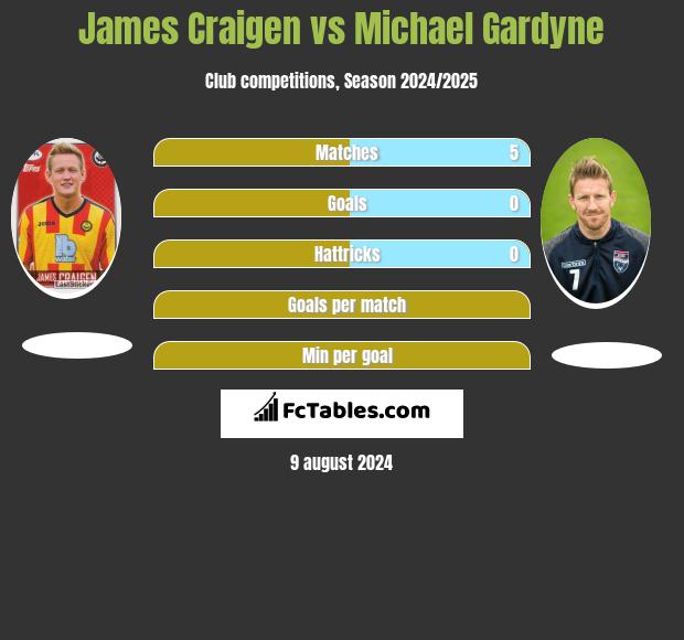 James Craigen vs Michael Gardyne h2h player stats