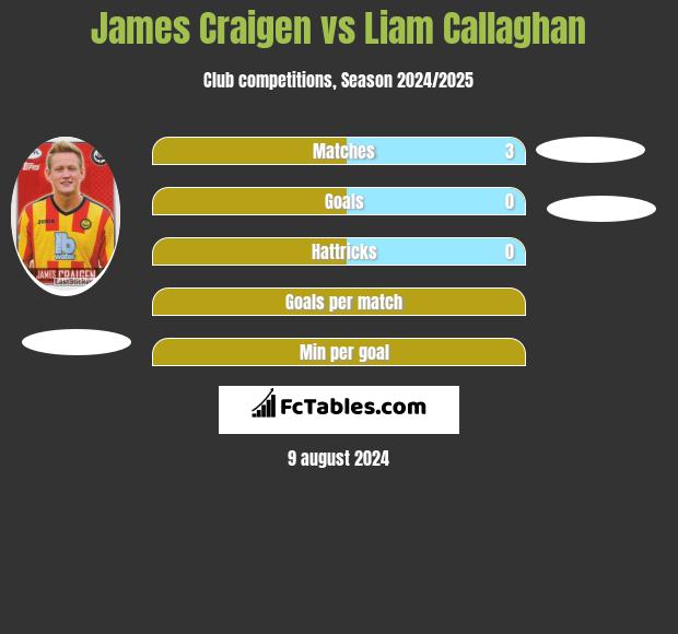 James Craigen vs Liam Callaghan h2h player stats