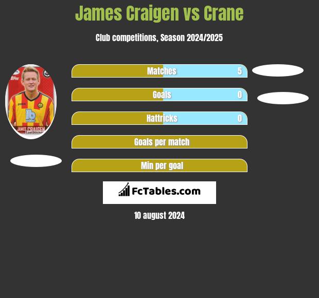 James Craigen vs Crane h2h player stats