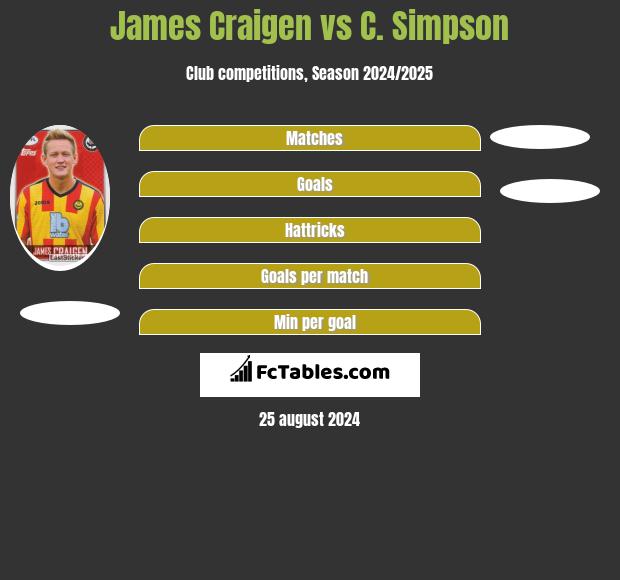 James Craigen vs C. Simpson h2h player stats