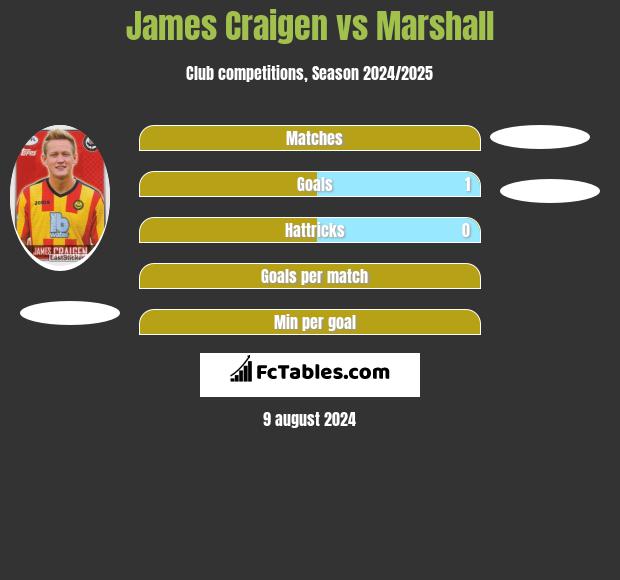 James Craigen vs Marshall h2h player stats