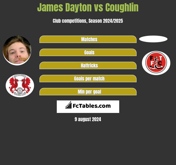 James Dayton vs Coughlin h2h player stats