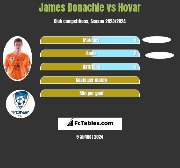 James Donachie vs Hovar h2h player stats