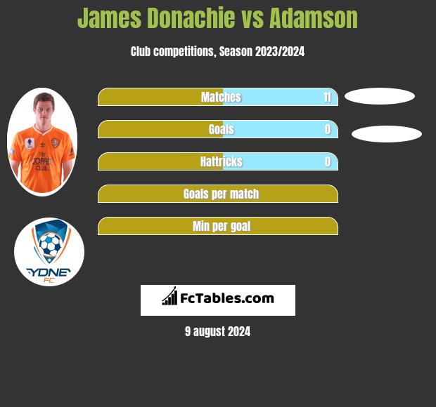 James Donachie vs Adamson h2h player stats