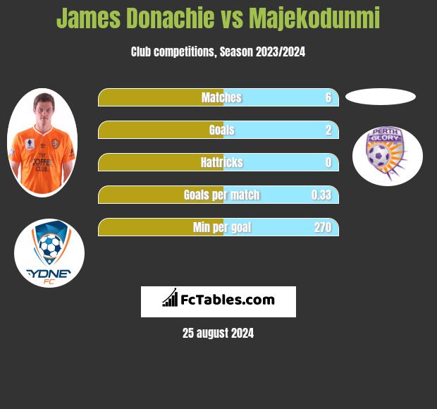 James Donachie vs Majekodunmi h2h player stats