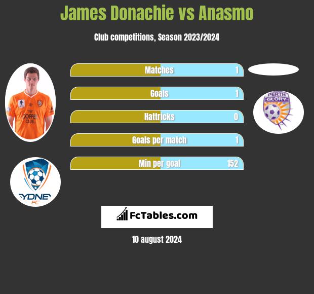 James Donachie vs Anasmo h2h player stats