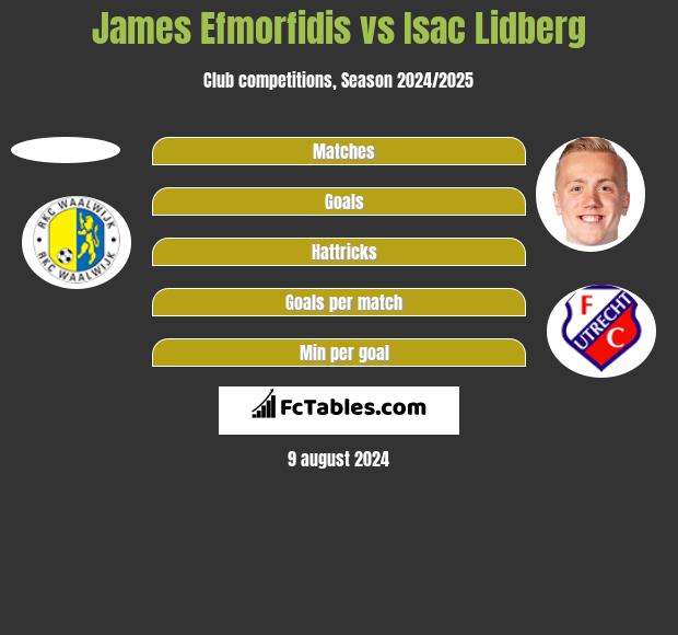 James Efmorfidis vs Isac Lidberg h2h player stats