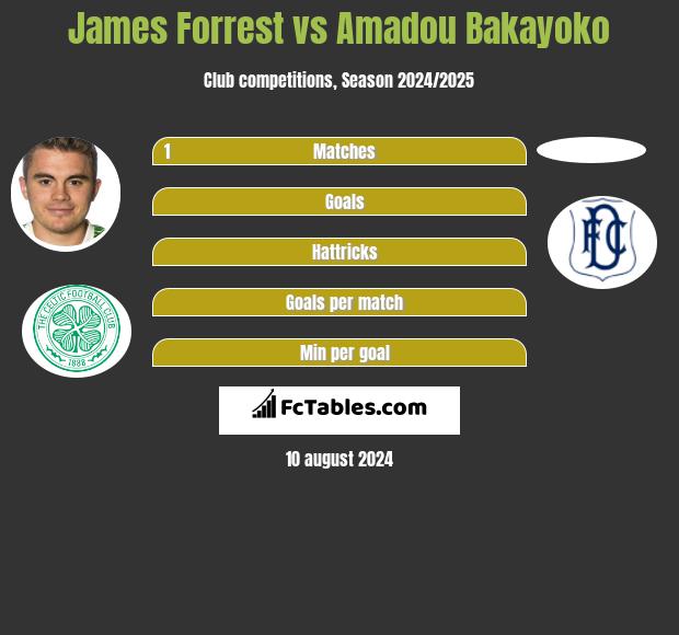 James Forrest vs Amadou Bakayoko h2h player stats