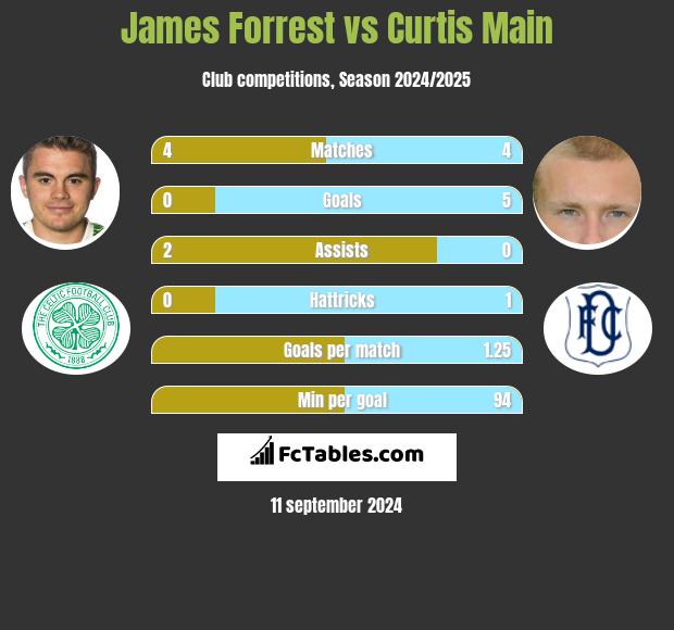 James Forrest vs Curtis Main h2h player stats