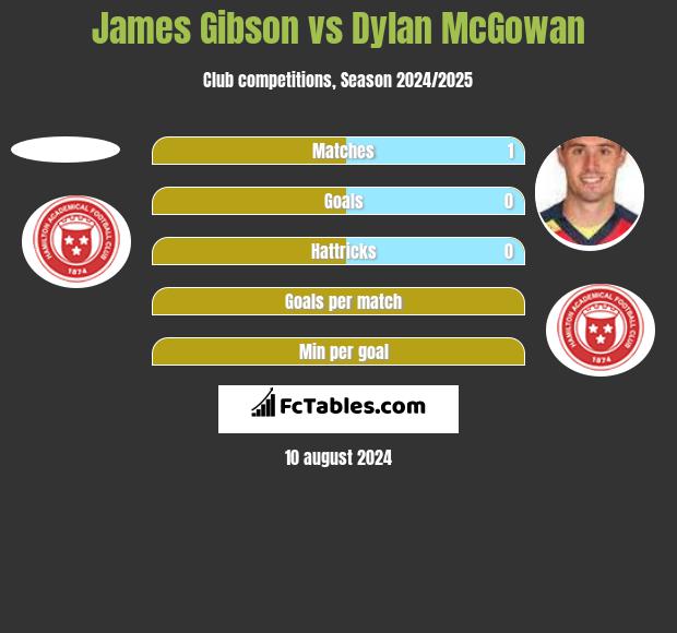 James Gibson vs Dylan McGowan h2h player stats