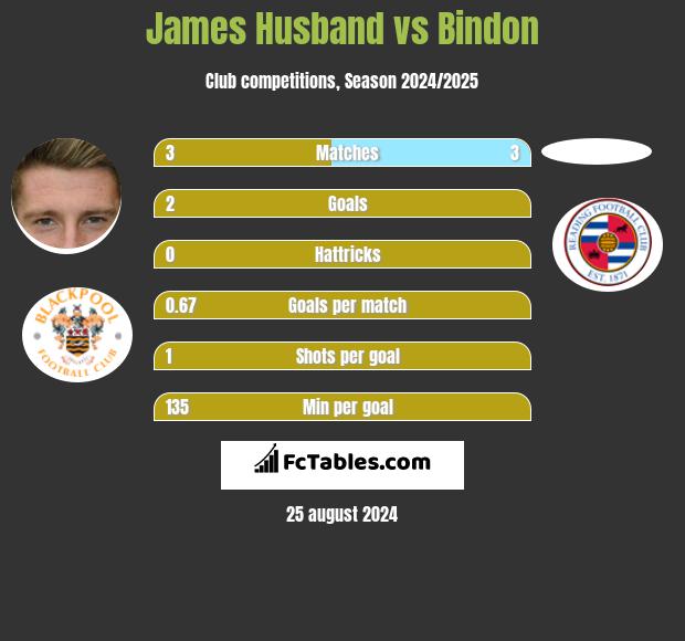 James Husband vs Bindon h2h player stats