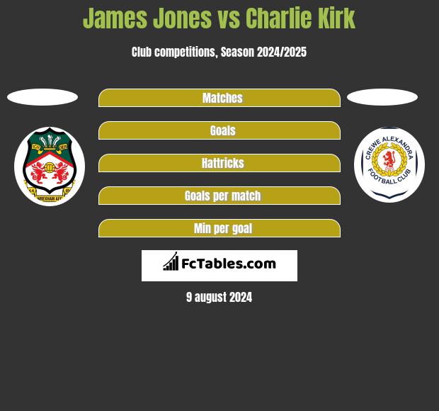 James Jones vs Charlie Kirk h2h player stats