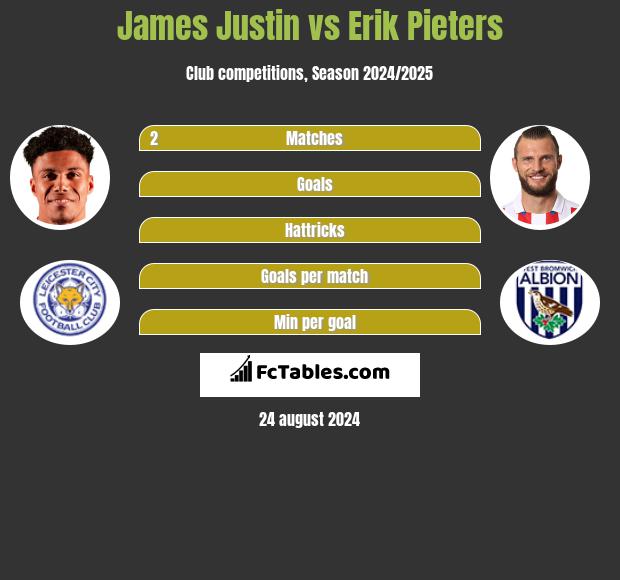 James Justin vs Erik Pieters h2h player stats