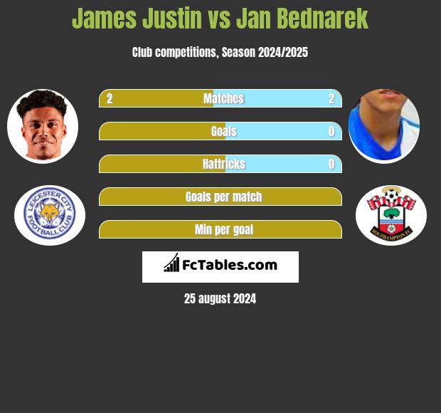 James Justin vs Jan Bednarek h2h player stats