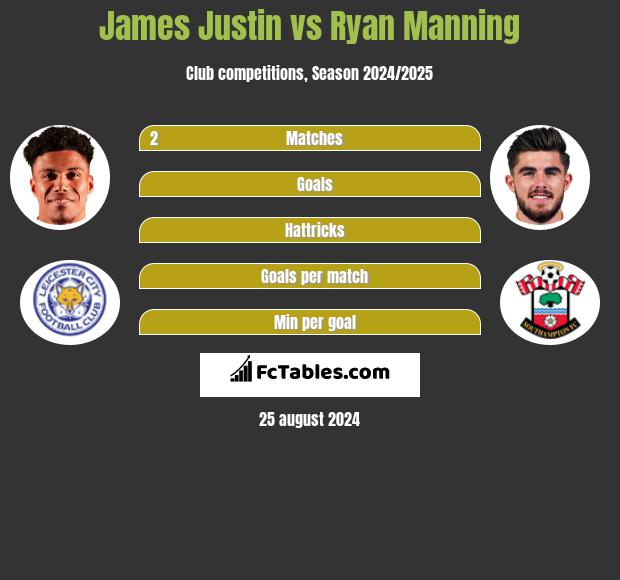 James Justin vs Ryan Manning h2h player stats