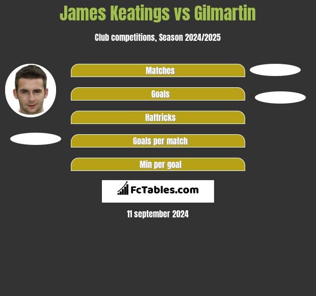 James Keatings vs Gilmartin h2h player stats