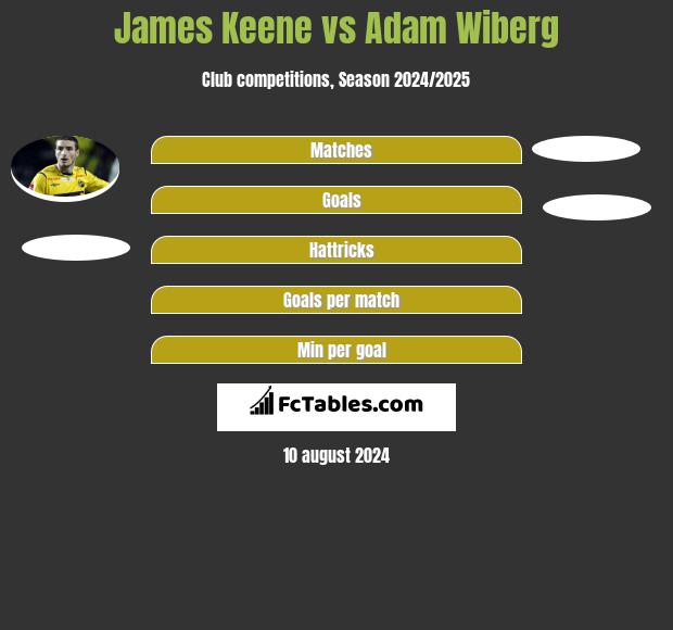 James Keene vs Adam Wiberg h2h player stats