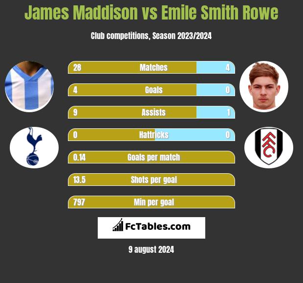 James Maddison vs Emile Smith Rowe h2h player stats