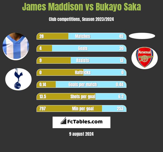 James Maddison vs Bukayo Saka h2h player stats