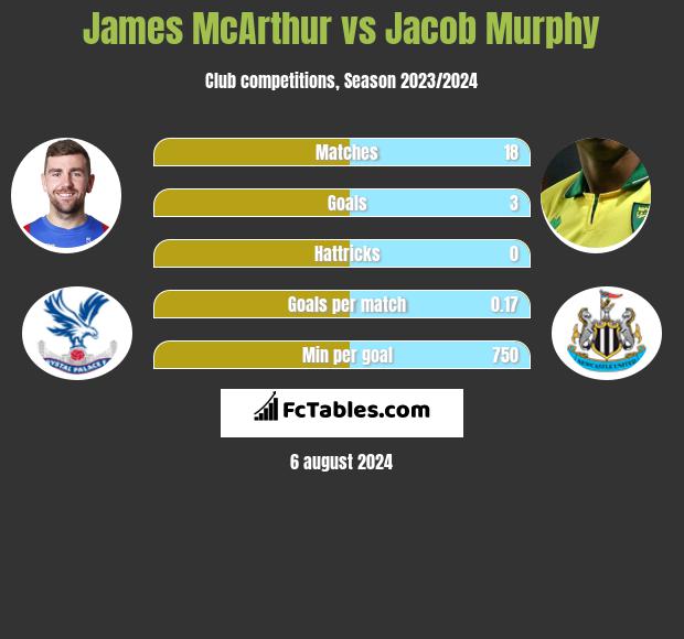 James McArthur vs Jacob Murphy h2h player stats