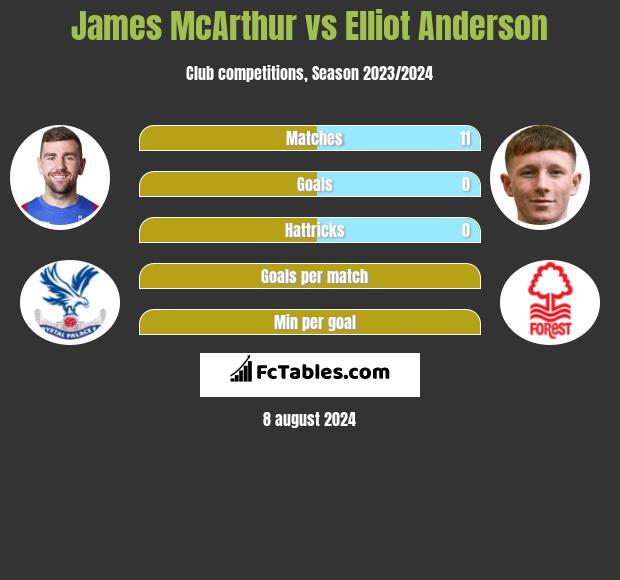 James McArthur vs Elliot Anderson h2h player stats