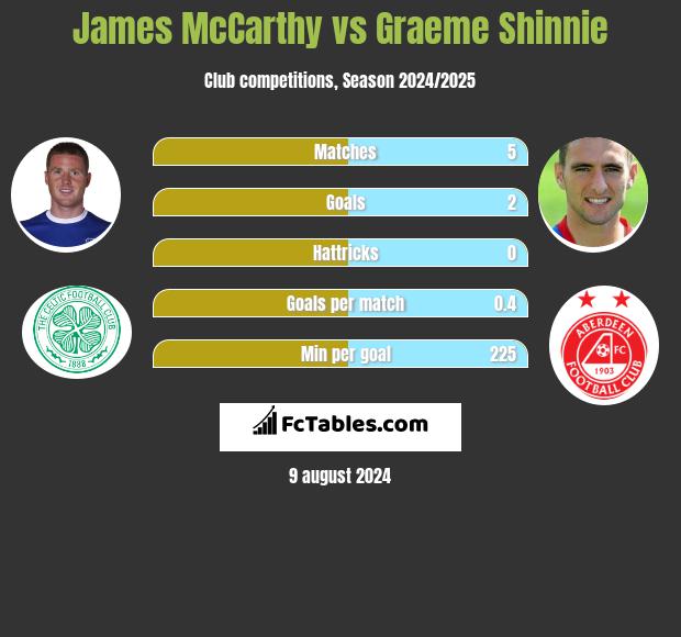 James McCarthy vs Graeme Shinnie h2h player stats