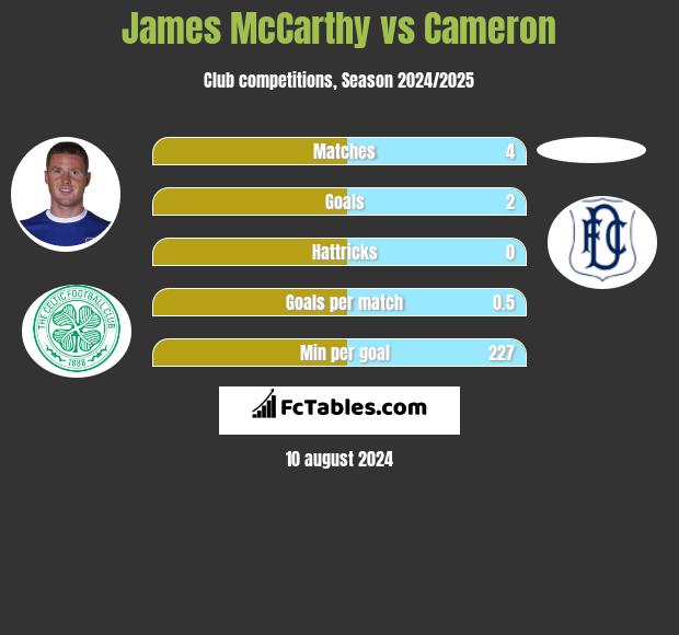 James McCarthy vs Cameron h2h player stats