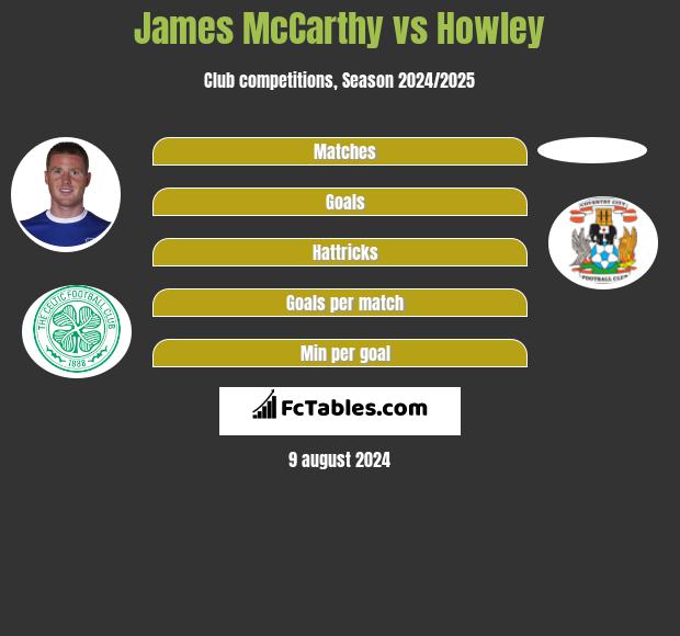 James McCarthy vs Howley h2h player stats