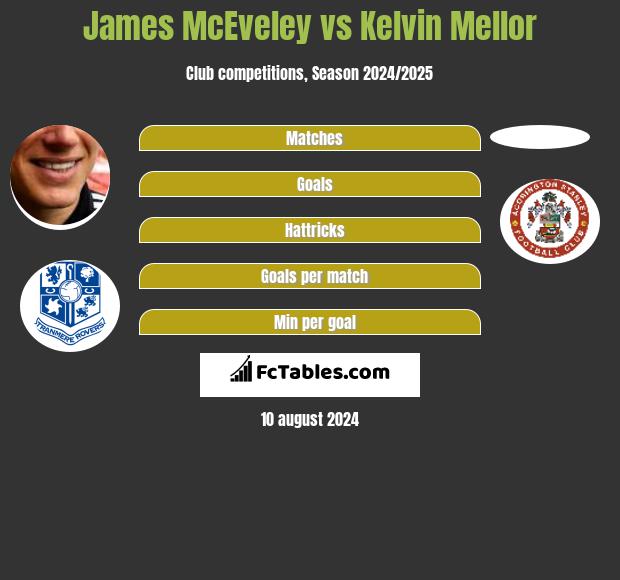 James McEveley vs Kelvin Mellor h2h player stats