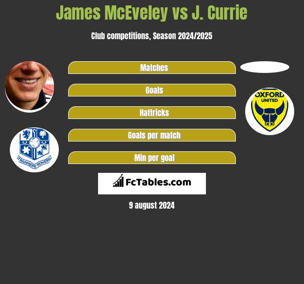 James McEveley vs J. Currie h2h player stats