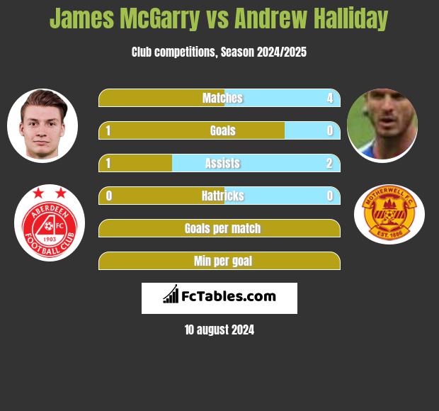 James McGarry vs Andrew Halliday h2h player stats