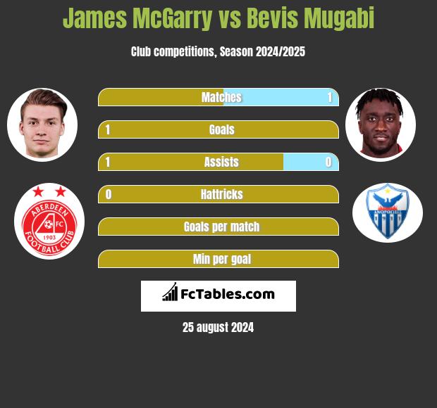 James McGarry vs Bevis Mugabi h2h player stats