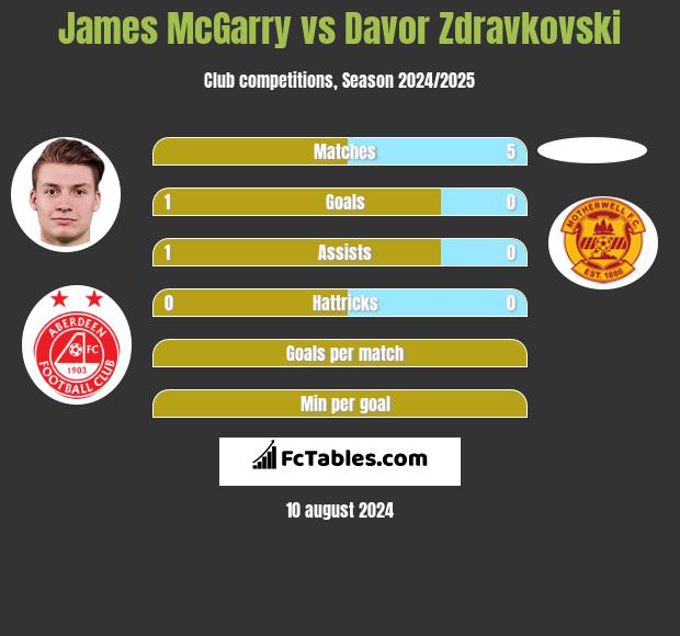 James McGarry vs Davor Zdravkovski h2h player stats